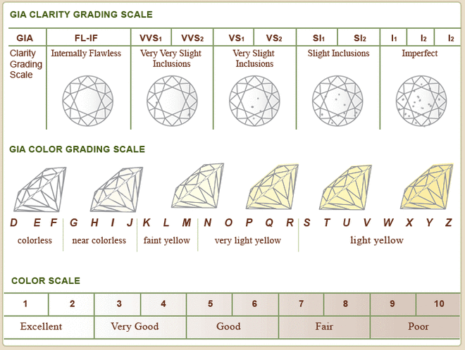Diamond Grading System Chart